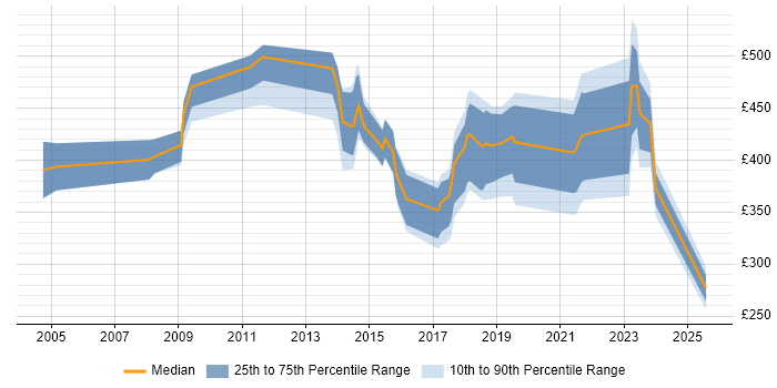Contractor daily rate distribution trend for jobs in East Yorkshire citing SAP
