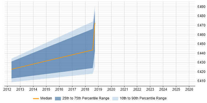 Contractor daily rate distribution trend for Senior Architect job vacancies in East Yorkshire