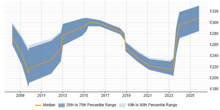 Contractor daily rate distribution trend for jobs in East Yorkshire citing SharePoint