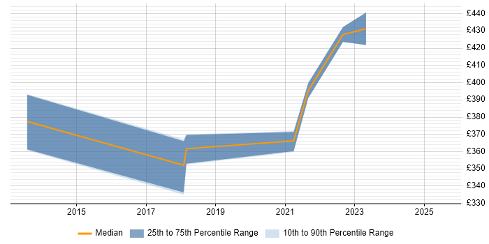 Contractor daily rate distribution trend for jobs in East Yorkshire citing Six Sigma