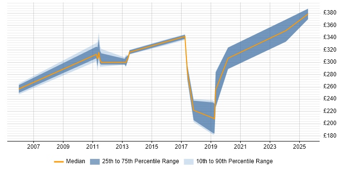 Contractor daily rate distribution trend for jobs in East Yorkshire citing Software Engineering Contractor daily rate distribution trend for jobs in East Yorkshire citing Software Engineering