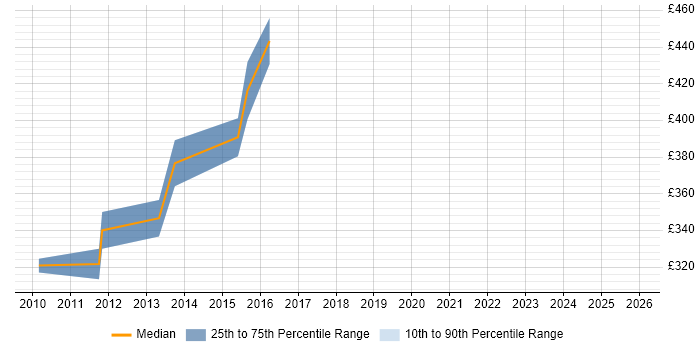 Contractor daily rate distribution trend for Solutions Architect job vacancies in East Yorkshire