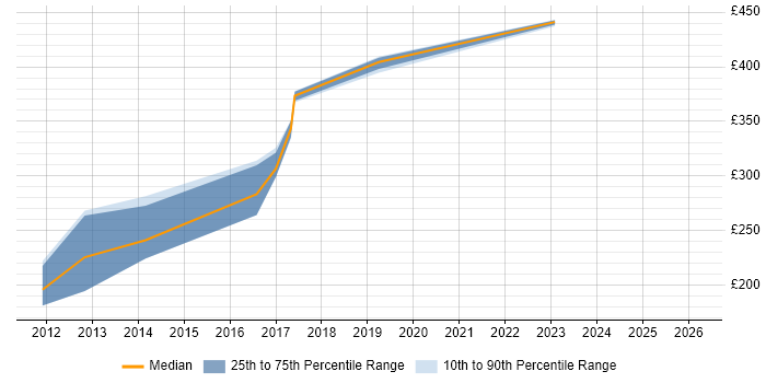 Contractor daily rate distribution trend for SQL Developer job vacancies in East Yorkshire