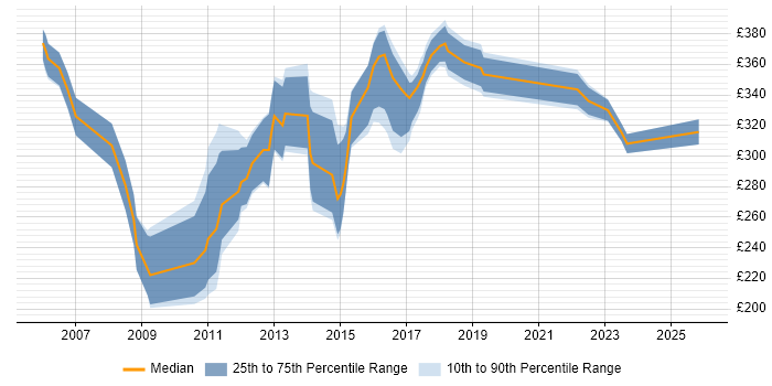 Contractor daily rate distribution trend for jobs in East Yorkshire citing SQL Server