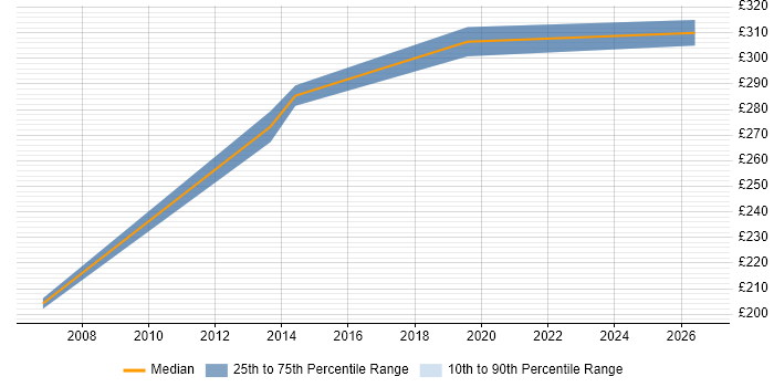 Contractor daily rate distribution trend for Systems Administrator job vacancies in East Yorkshire