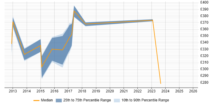 Contractor daily rate distribution trend for jobs in East Yorkshire citing T-SQL