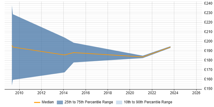 Contractor daily rate distribution trend for jobs in East Yorkshire citing Terminal Services