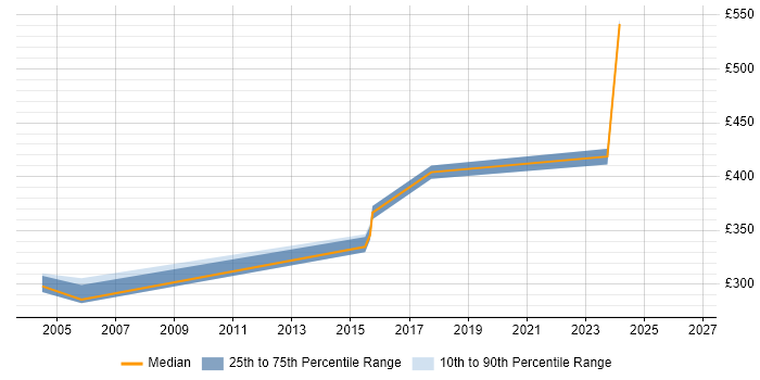 Contractor daily rate distribution trend for Test Manager job vacancies in East Yorkshire