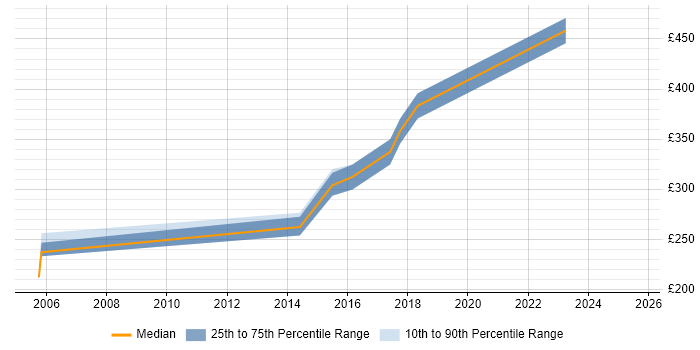 Contractor daily rate distribution trend for jobs in East Yorkshire citing Test Strategy Contractor daily rate distribution trend for jobs in East Yorkshire citing Test Strategy