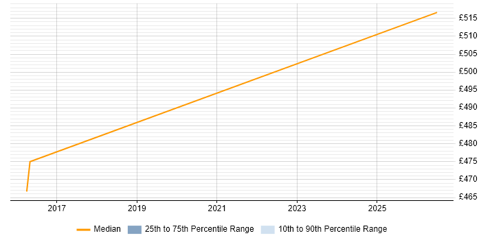 Contractor daily rate distribution trend for jobs in East Yorkshire citing User Research