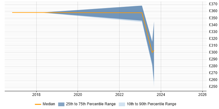 Contractor daily rate distribution trend for jobs in East Yorkshire citing VBA