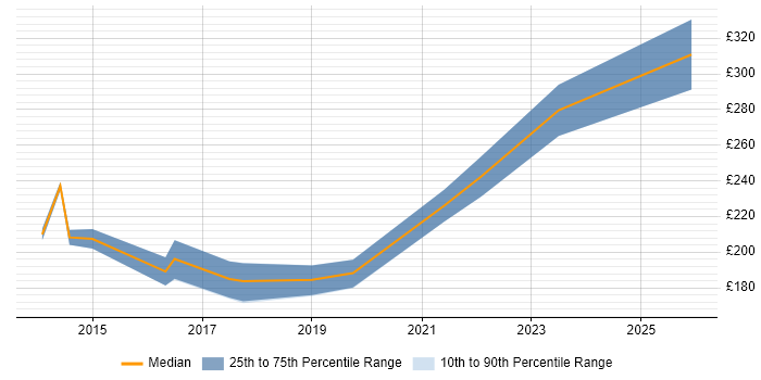Contractor daily rate distribution trend for jobs in East Yorkshire citing VMware Infrastructure