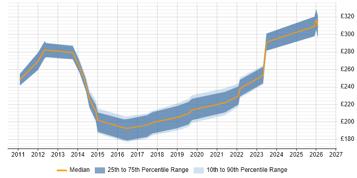 Contractor daily rate distribution trend for jobs in East Yorkshire citing VMware