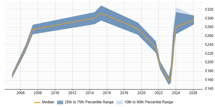 Contractor daily rate distribution trend for jobs in East Yorkshire citing VPN