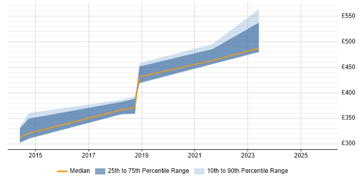 Contractor daily rate distribution trend for jobs in East Yorkshire citing Waterfall