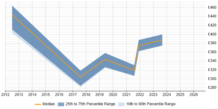 Contractor daily rate distribution trend for jobs in East Yorkshire citing Wi-Fi