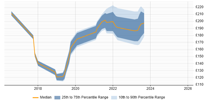 Contractor daily rate distribution trend for jobs in East Yorkshire citing Windows 10
