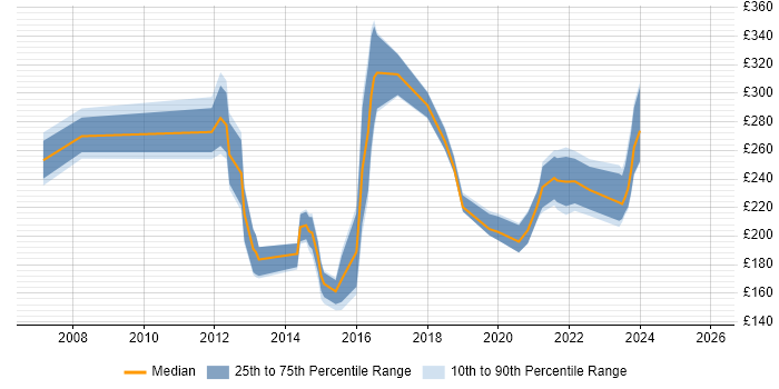 Contractor daily rate distribution trend for jobs in East Yorkshire citing Windows Server