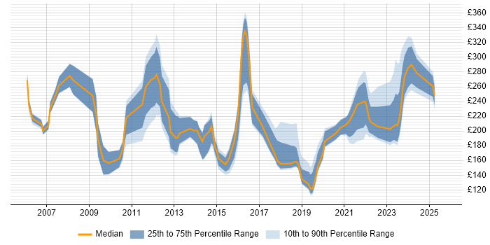 Contractor daily rate distribution trend for jobs in East Yorkshire citing Windows