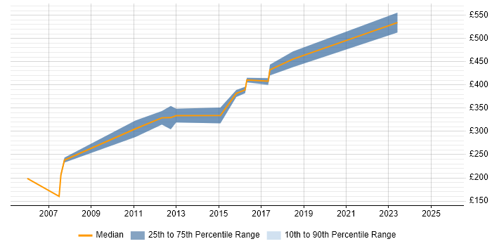 Contractor daily rate distribution trend for jobs in East Yorkshire citing XML Contractor daily rate distribution trend for jobs in East Yorkshire citing XML