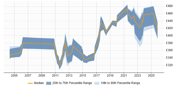 Contractor daily rate distribution trend for jobs in Yorkshire citing EDI