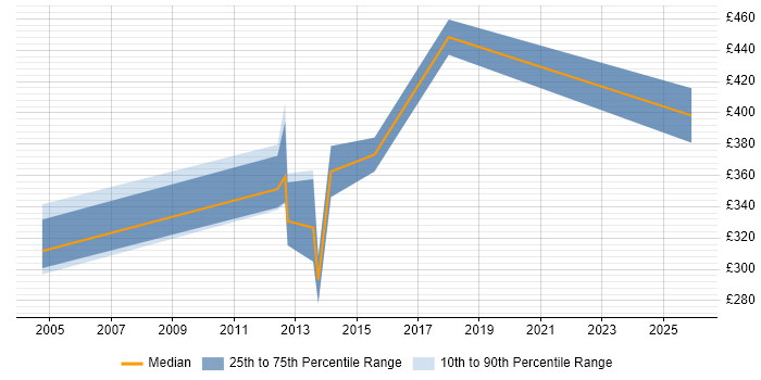 Contractor daily rate distribution trend for jobs in Yorkshire citing EDIFACT