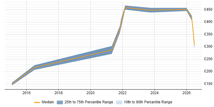 Contractor daily rate distribution trend for jobs in Yorkshire citing Educational Technology