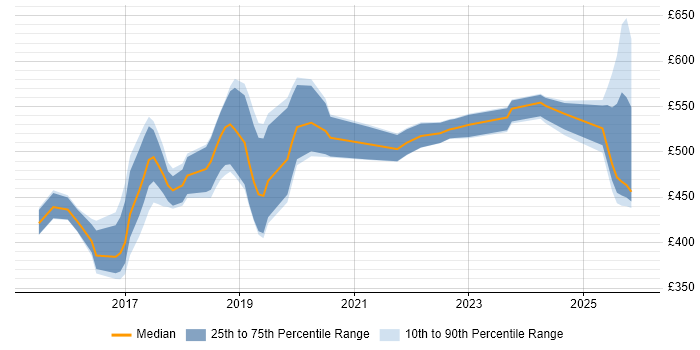 Contractor daily rate distribution trend for jobs in Yorkshire citing Elastic Stack