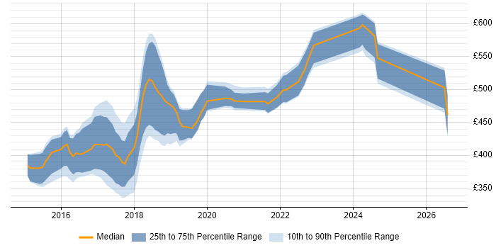 Contractor daily rate distribution trend for jobs in Yorkshire citing Elasticsearch