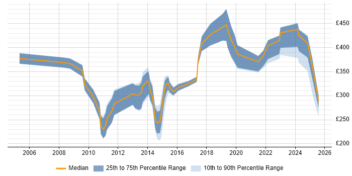 Contractor daily rate distribution trend for jobs in Yorkshire citing Electronic Patient Records Contractor daily rate distribution trend for jobs in Yorkshire citing Electronic Patient Records