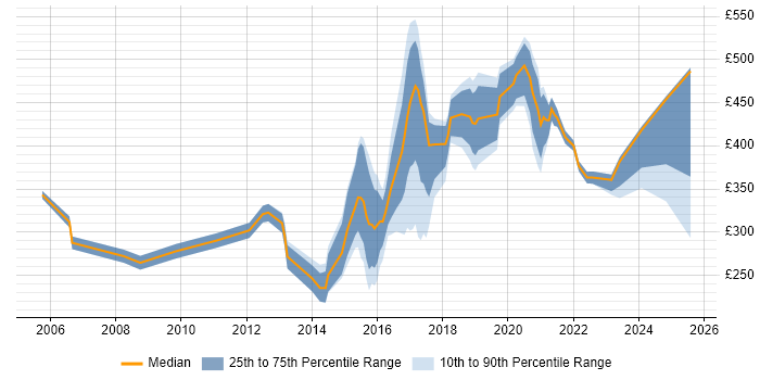 Contractor daily rate distribution trend for jobs in Yorkshire citing Electronics Contractor daily rate distribution trend for jobs in Yorkshire citing Electronics