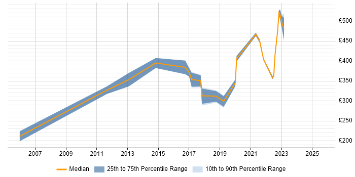 Contractor daily rate distribution trend for jobs in Yorkshire citing Email Migration