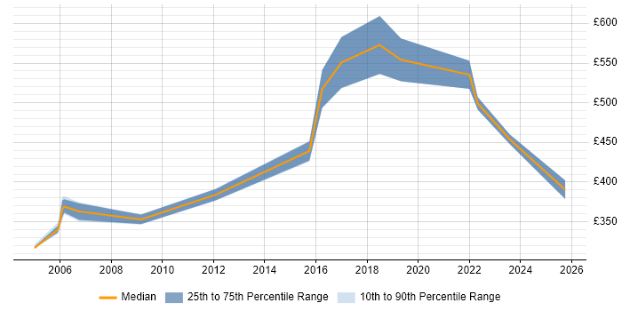 Contractor daily rate distribution trend for jobs in Yorkshire citing EMC NetWorker Contractor daily rate distribution trend for jobs in Yorkshire citing EMC NetWorker