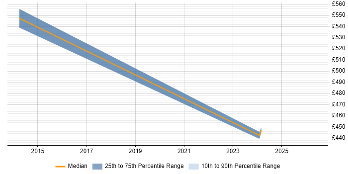 Contractor daily rate distribution trend for EMC Storage Consultant job vacancies in Yorkshire