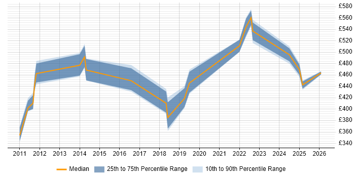 Contractor daily rate distribution trend for jobs in Yorkshire citing EMC VMAX