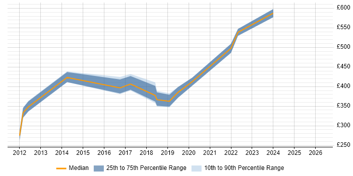 Contractor daily rate distribution trend for jobs in Yorkshire citing EMC VNX