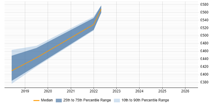 Contractor daily rate distribution trend for jobs in Yorkshire citing EMC VPLEX