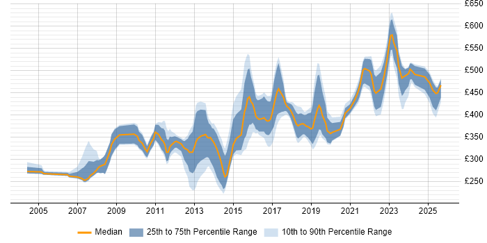 Contractor daily rate distribution trend for jobs in Yorkshire citing End-to-End Testing