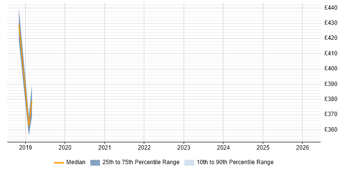 Contractor daily rate distribution trend for Engagement Analyst job vacancies in Yorkshire