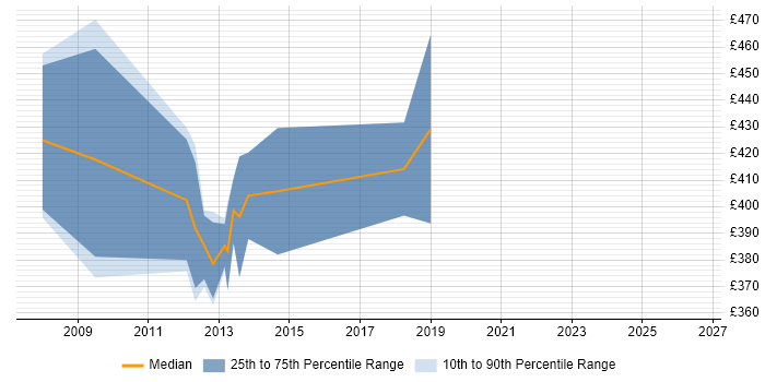 Contractor daily rate distribution trend for jobs in Yorkshire citing EngageOne
