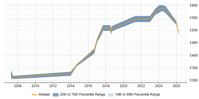 Contractor daily rate distribution trend for Engineering Manager job vacancies in Yorkshire
