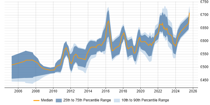 Contractor daily rate distribution trend for Enterprise Architect job vacancies in Yorkshire Contractor daily rate distribution trend for Enterprise Architect job vacancies in Yorkshire