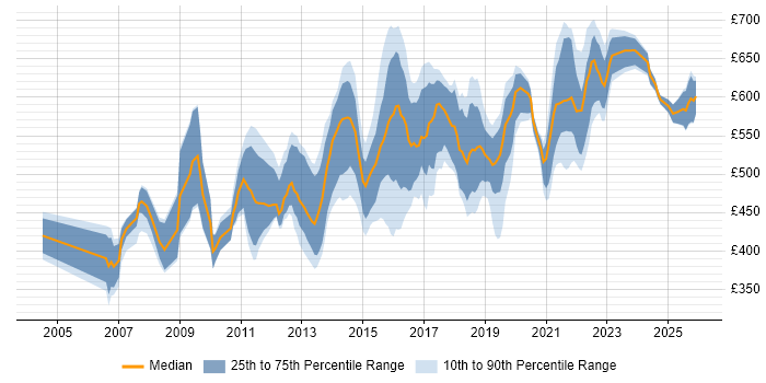Contractor daily rate distribution trend for jobs in Yorkshire citing Enterprise Architecture