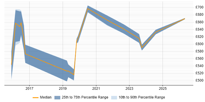Contractor daily rate distribution trend for Enterprise Data Architect job vacancies in Yorkshire