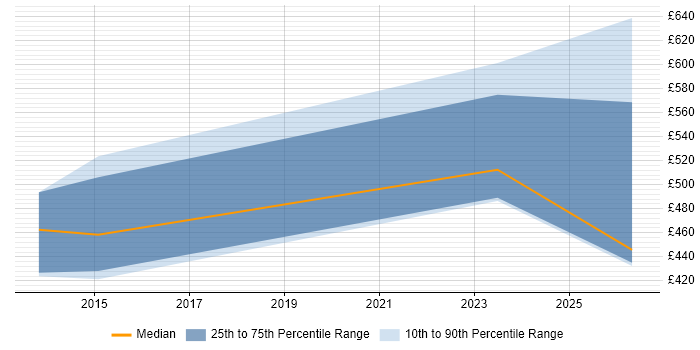 Contractor daily rate distribution trend for jobs in Yorkshire citing Enterprise Data Management