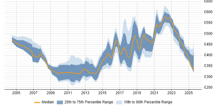Contractor daily rate distribution trend for jobs in Yorkshire citing Enterprise Software