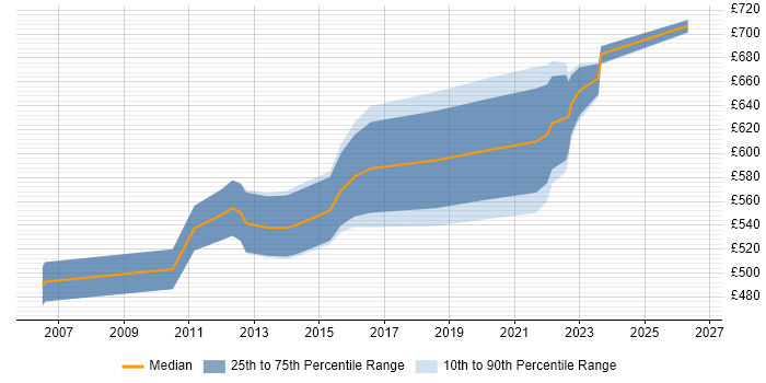 Contractor daily rate distribution trend for Enterprise Solutions Architect job vacancies in Yorkshire
