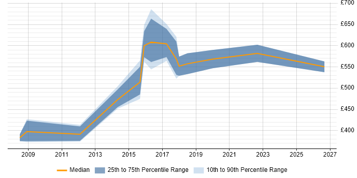 Contractor daily rate distribution trend for Enterprise Technical Architect job vacancies in Yorkshire