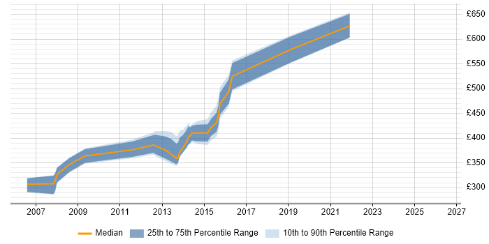 Contractor daily rate distribution trend for Environment Manager job vacancies in Yorkshire