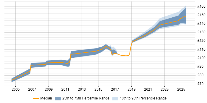 Contractor daily rate distribution trend for EPoS Engineer job vacancies in Yorkshire